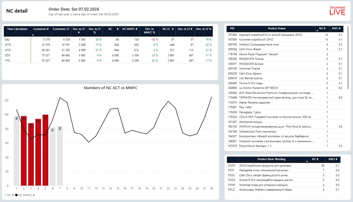 Customer and product detail dashboard