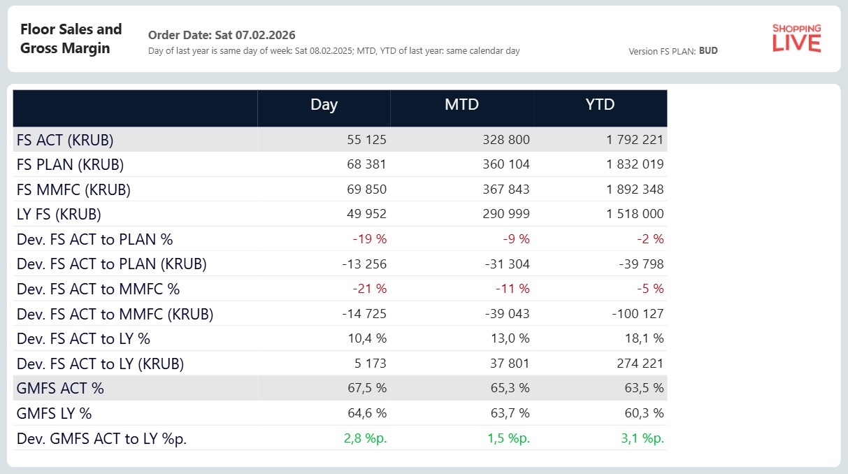 Real-time sales and gross-margin dashboard